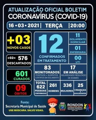 ATUALIZAÇÃO OFICIAL BOLETIM CORONAVÍRUS 16/03/2021