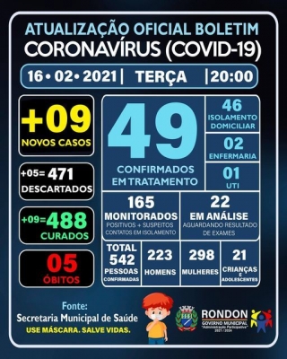 ATUALIZAÇÃO OFICIAL BOLETIM CORONAVÍRUS 16/02/2021