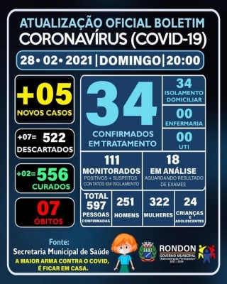 ATUALIZAÇÃO OFICIAL BOLETIM CORONAVÍRUS 28/02/2021