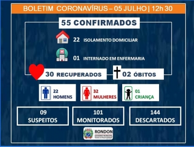 Sobe para 55 casos confirmados de COVID-19 em Rondon