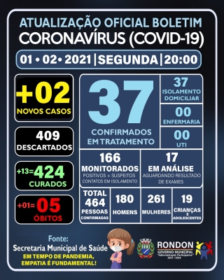 ATUALIZAÇÃO OFICIAL BOLETIM CORONAVÍRUS 01/02/2021