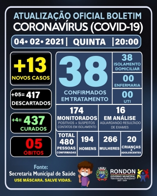 ATUALIZAÇÃO OFICIAL BOLETIM CORONAVÍRUS 04/02/2021