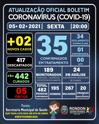 ATUALIZAÇÃO OFICIAL BOLETIM CORONAVÍRUS 05/02/2021