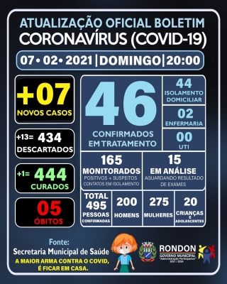 ATUALIZAÇÃO OFICIAL BOLETIM CORONAVÍRUS 07/02/2021