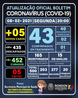 ATUALIZAÇÃO OFICIAL BOLETIM CORONAVÍRUS 08/02/2021