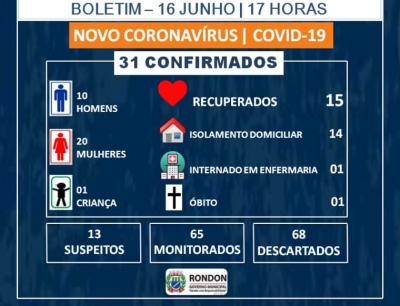 Sobe para 31 casos confirmados de COVID-19 em Rondon