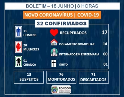 Sobe para 32 casos confirmados de COVID-19 em Rondon