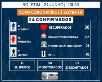 Sobe para 34 casos confirmados de COVID-19 em Rondon