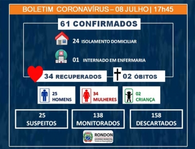 Sobe para 61 casos confirmados de COVID-19 em Rondon