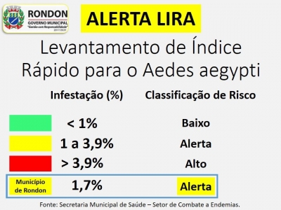 Alerta Sobre o Levantamento de Índice Rápido (LIRA) 