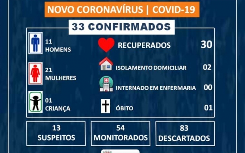 Boletim Epidemiológico COVID-19 (22 de junho)