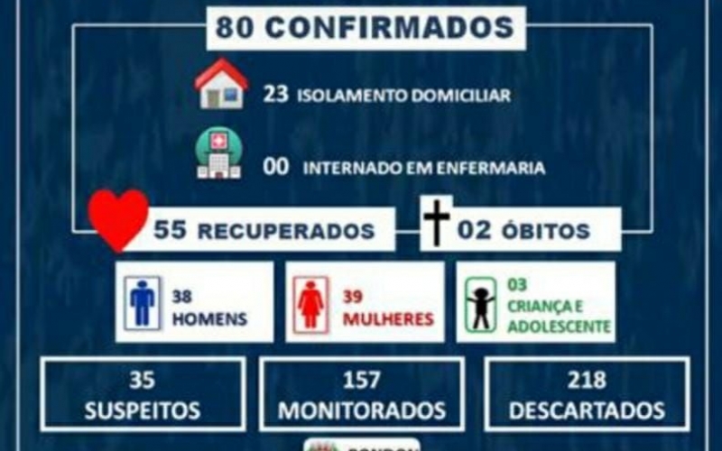 Sobe para 80 casos confirmados de COVID-19 em Rondon
