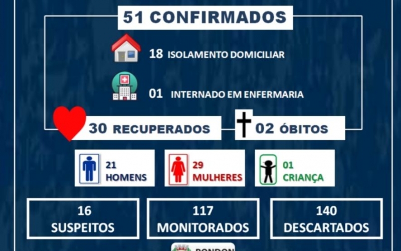 Sobe para 51 casos confirmados de COVID-19 em Rondon