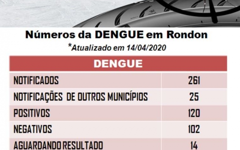 Boletim sobre os casos de dengue em Rondon (2ª morte confirmada)
