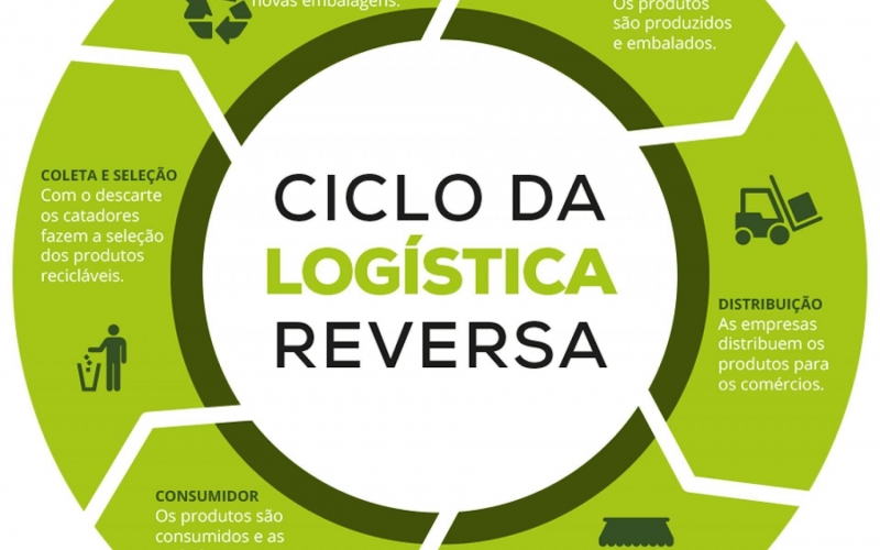 A Importância Da Logística Reversa Para O Meio Ambiente