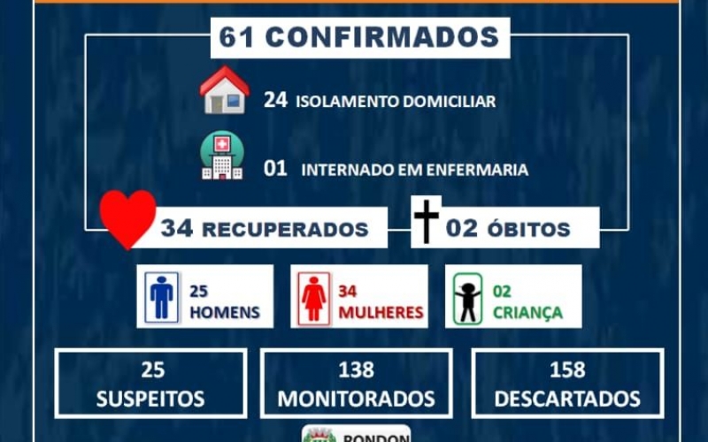 Sobe para 61 casos confirmados de COVID-19 em Rondon