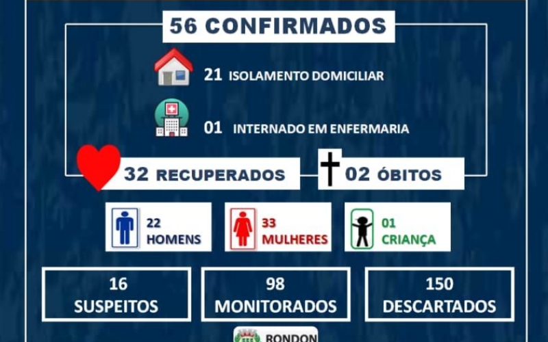 Sobe para 56 casos confirmados de COVID-19 em Rondon