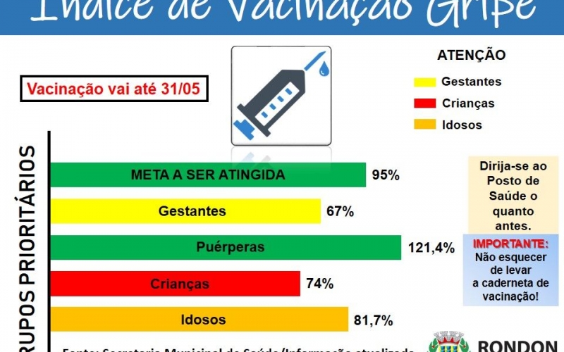 Atualizado o Boletim de Vacinação Contra a Gripe