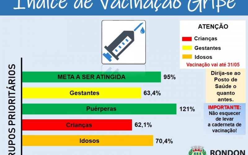 Índice de Vacinação Gripe